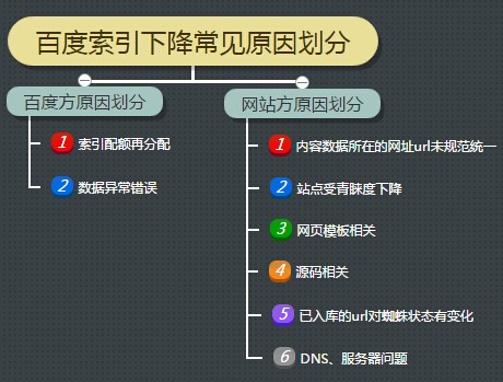 百度索引量下降原因分析及解决方案，站长必看